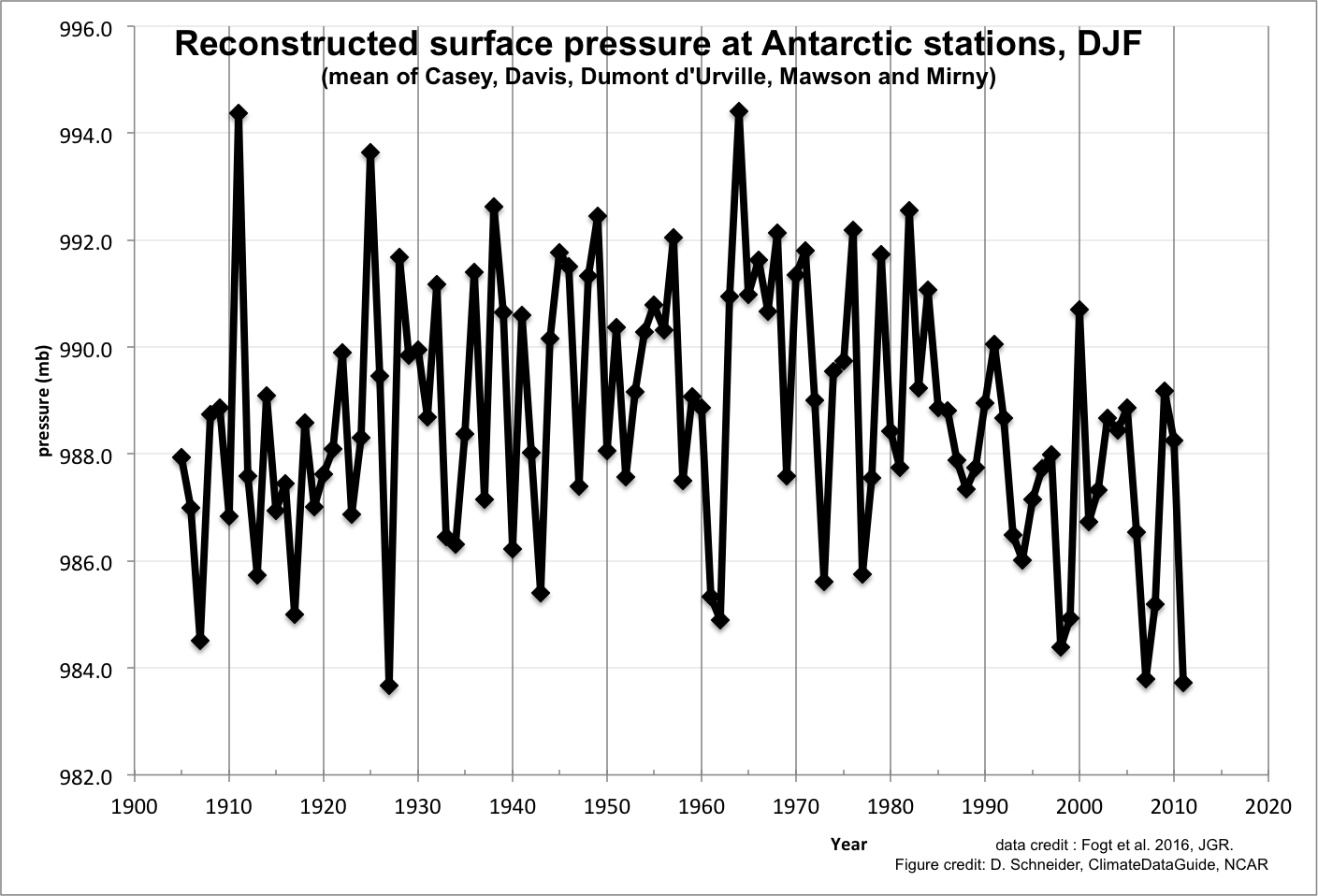 Antarctic Seasonal Pressure Reconstructions 1905-2013