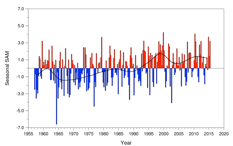 Climate base. High valued Seasonal.