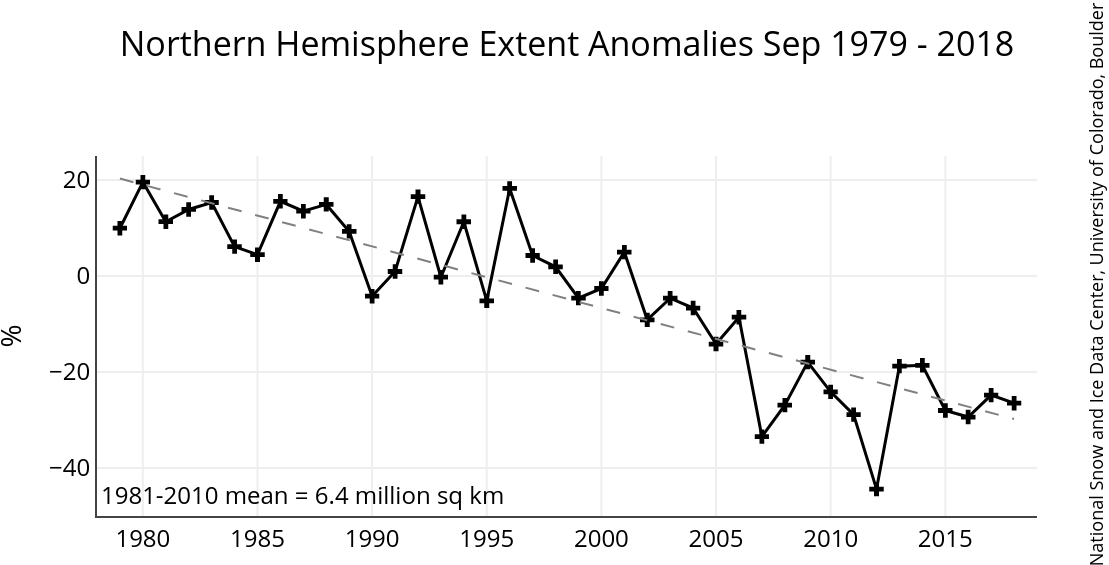 NSIDC Sea Ice Index Climate Data Guide