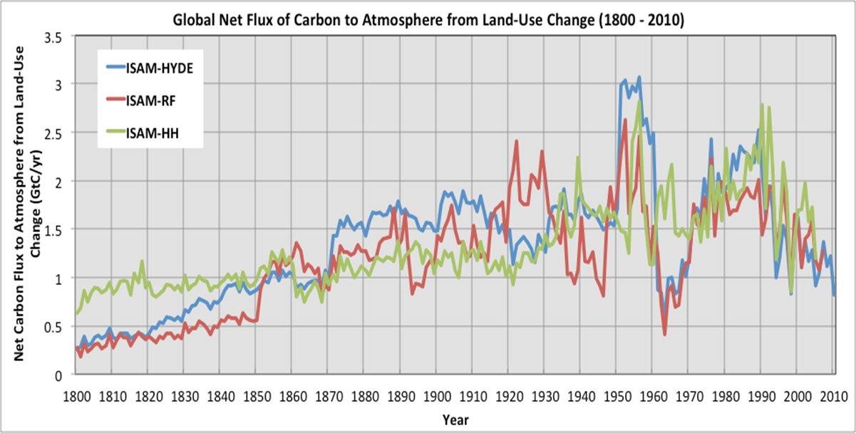 Carbon Emissions from Historical Land-Use and Land-Use Change 
