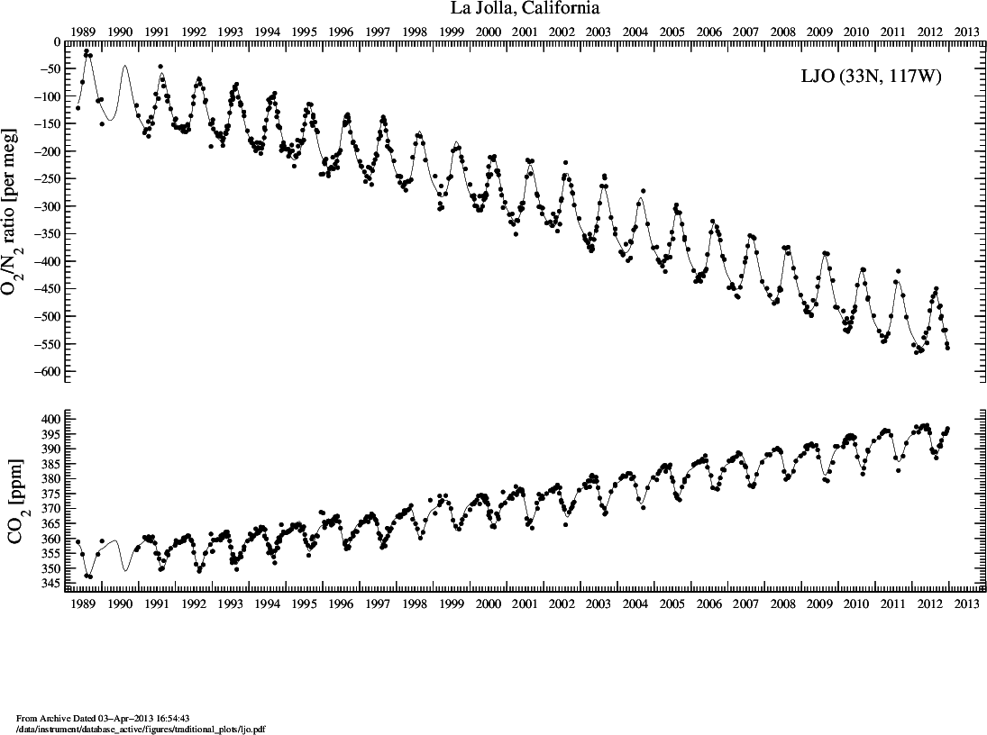 SCRIPPS O2 ,CO2 and APO