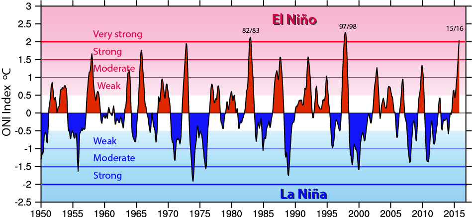 Nino SST Indices (Nino 1+2, 3, 3.4, 4; ONI and TNI)