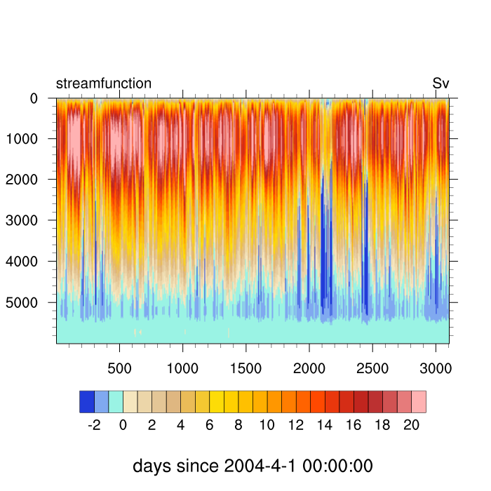 RAPID: monitoring the Atlantic Meridional Overturning Circulation at 26.5°N