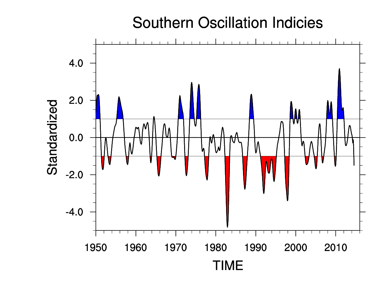 Southern Oscillation Indices: Signal, Noise and Tahiti/Darwin SLP (SOI)