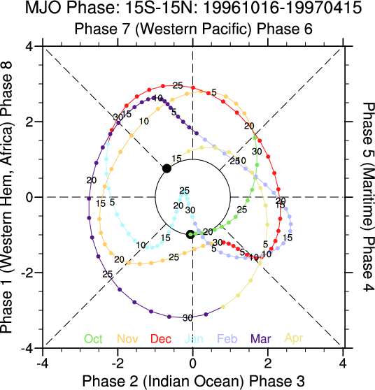 MJO: Madden-Julian Oscillation Diagnostics