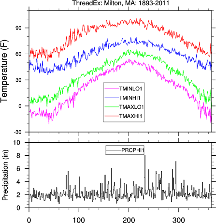 NOAA ThreadEx Long-term Station Extremes for America