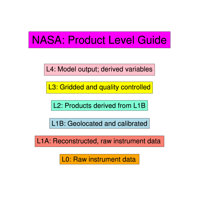 NASA Satellite Product Levels