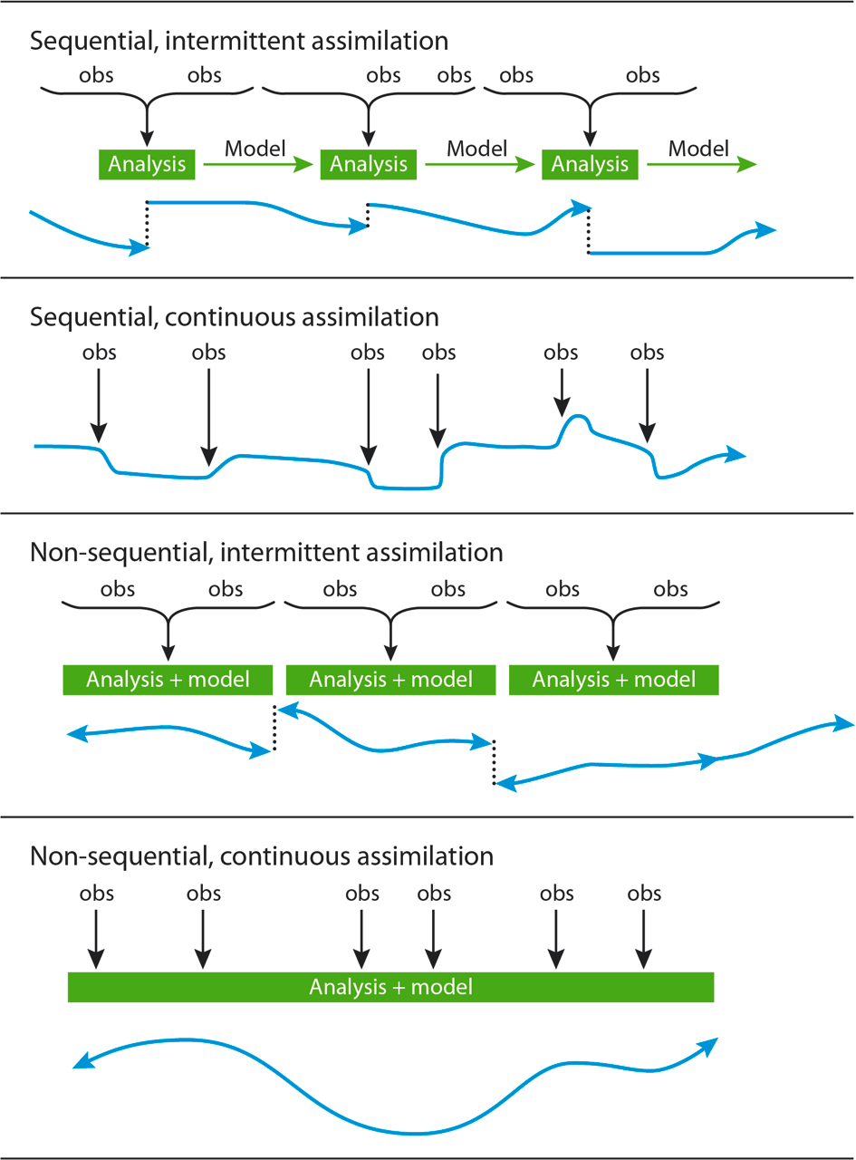 Simplistic Overview of Reanalysis Data Assimilation Methods