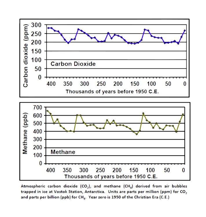 Overview: Carbon Dioxide (CO2) Data Sets