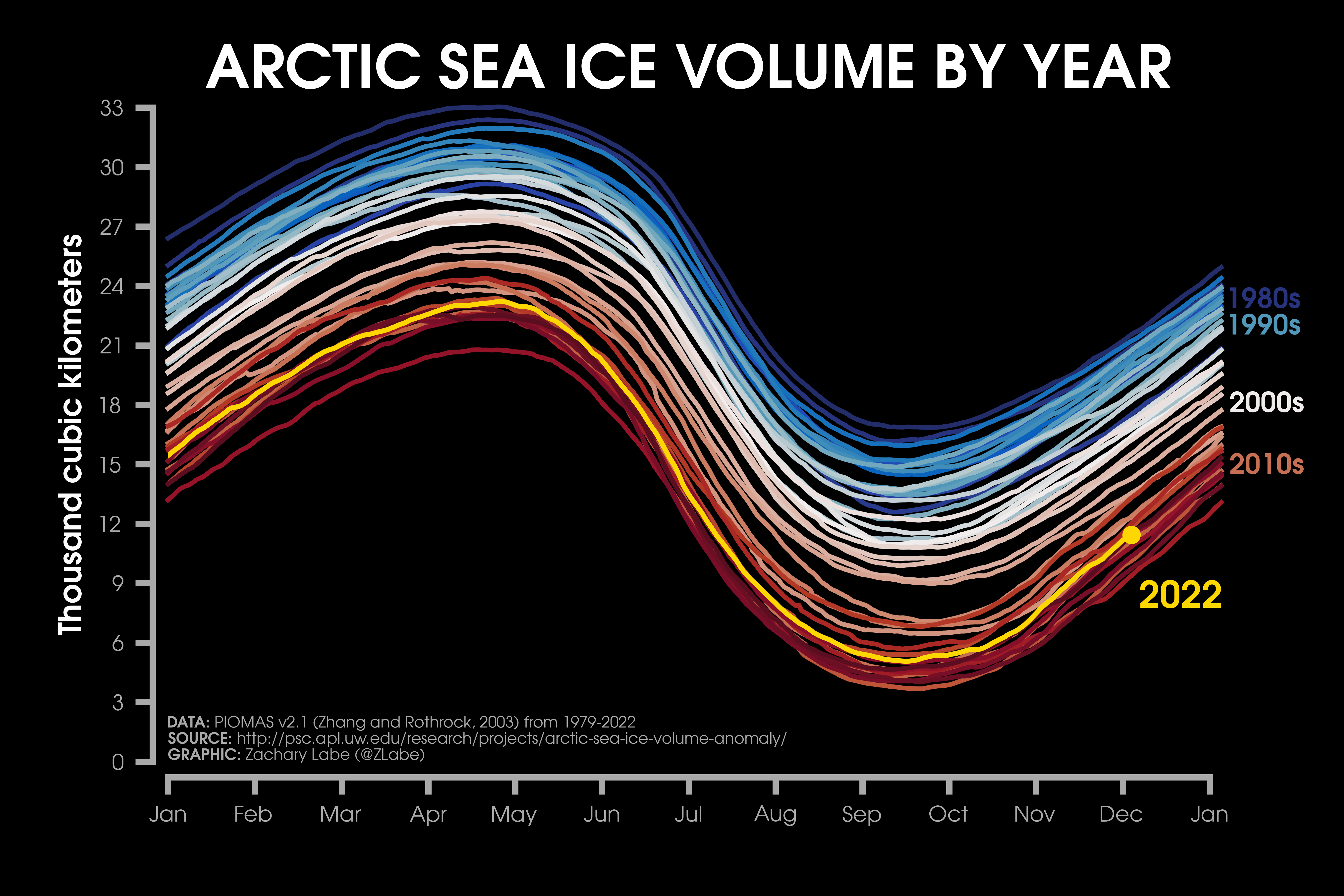 Daily Arctic sea ice volume from PIOMAS for each year from January 1, 1979 to November 30, 2022 using shades of blue to red in sequential order for every line. The decadal averages are annotated on the right side. (contributed by Z. Labe)