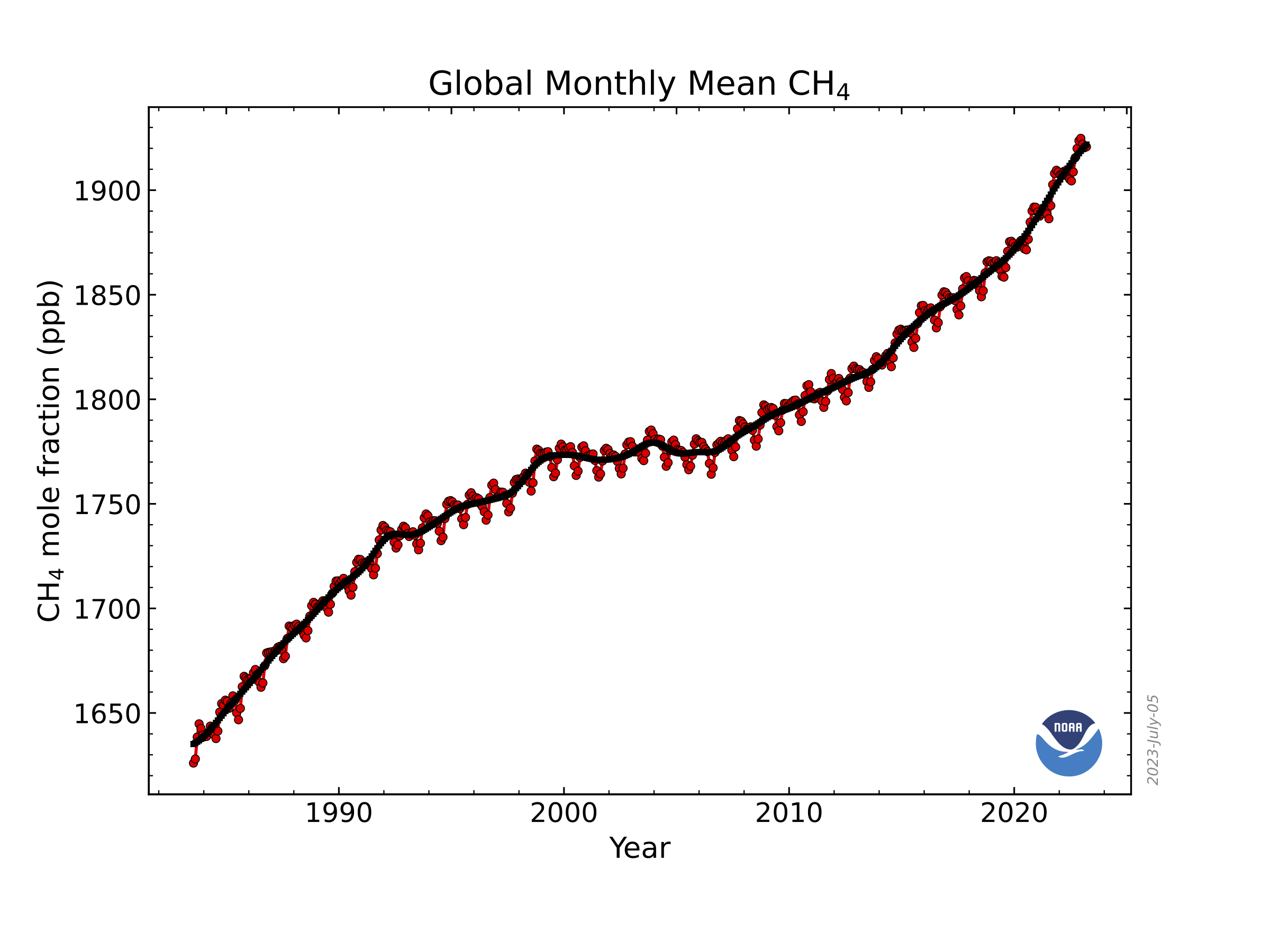 timeseries of global-mean methane from NOAA (https://gml.noaa.gov/webdata/ccgg/trends/ch4_trend_all_gl.png)