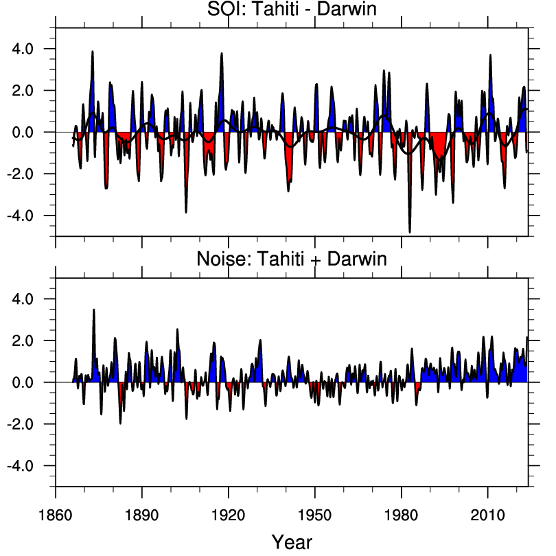 timeseries of signal and noise in the SOI