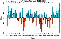 NP Index timeseries (NDJFM)