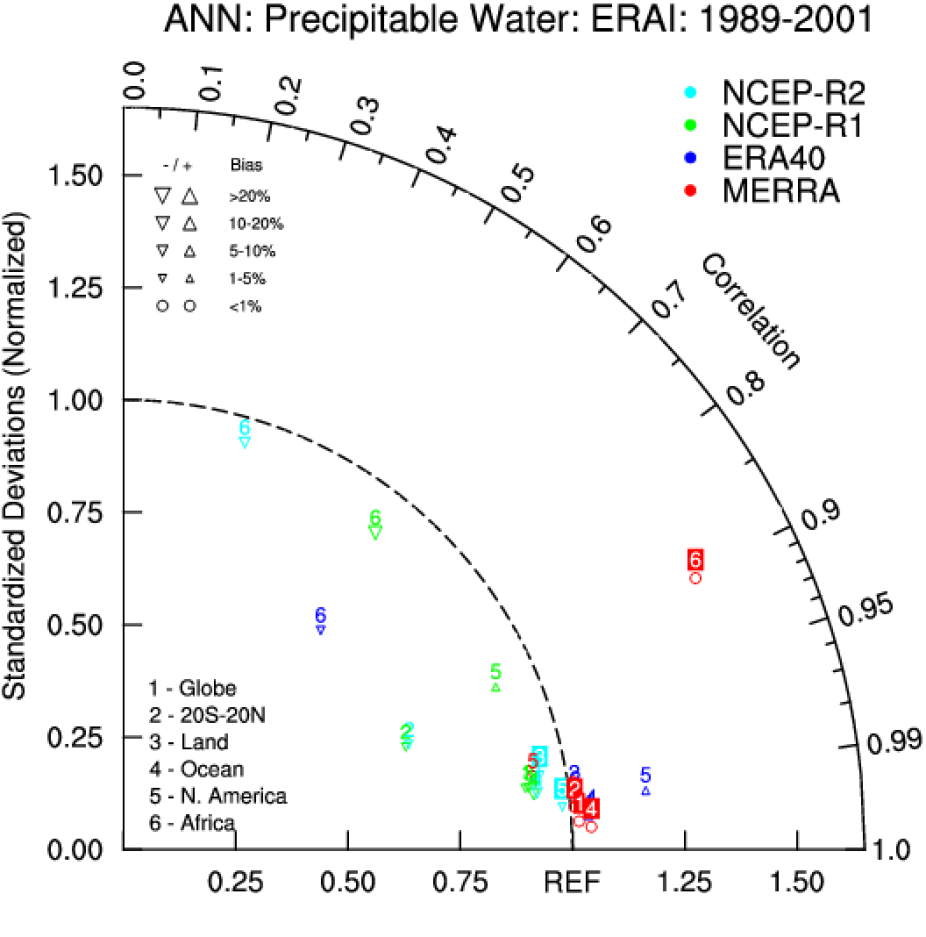 Taylor Diagram Example