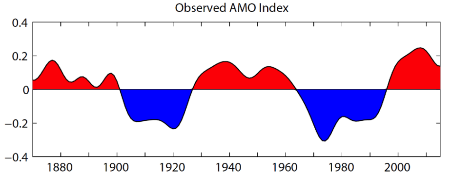 ACP - Atlantic Multidecadal Oscillation modulates the relationship