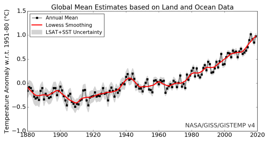 Global Surface Temperature Data: GISTEMP: NASA Goddard Institute For ...