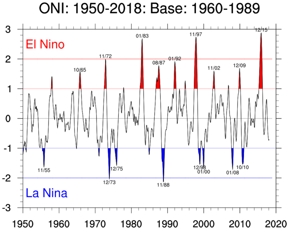 ONI index plot from NCAR Climate Data Guide