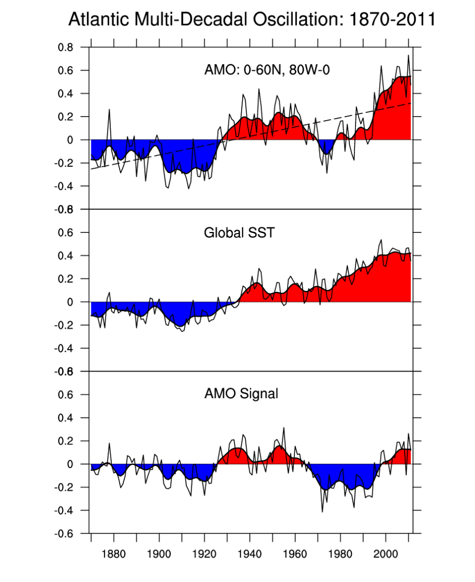 Atlantic Multi-decadal Oscillation (AMO) and Atlantic Multidecadal