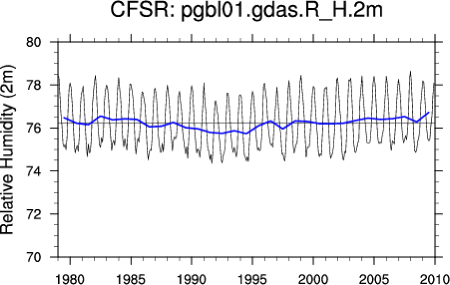 Climate Forecast System Reanalysis Cfsr Climate Data Guide 2228