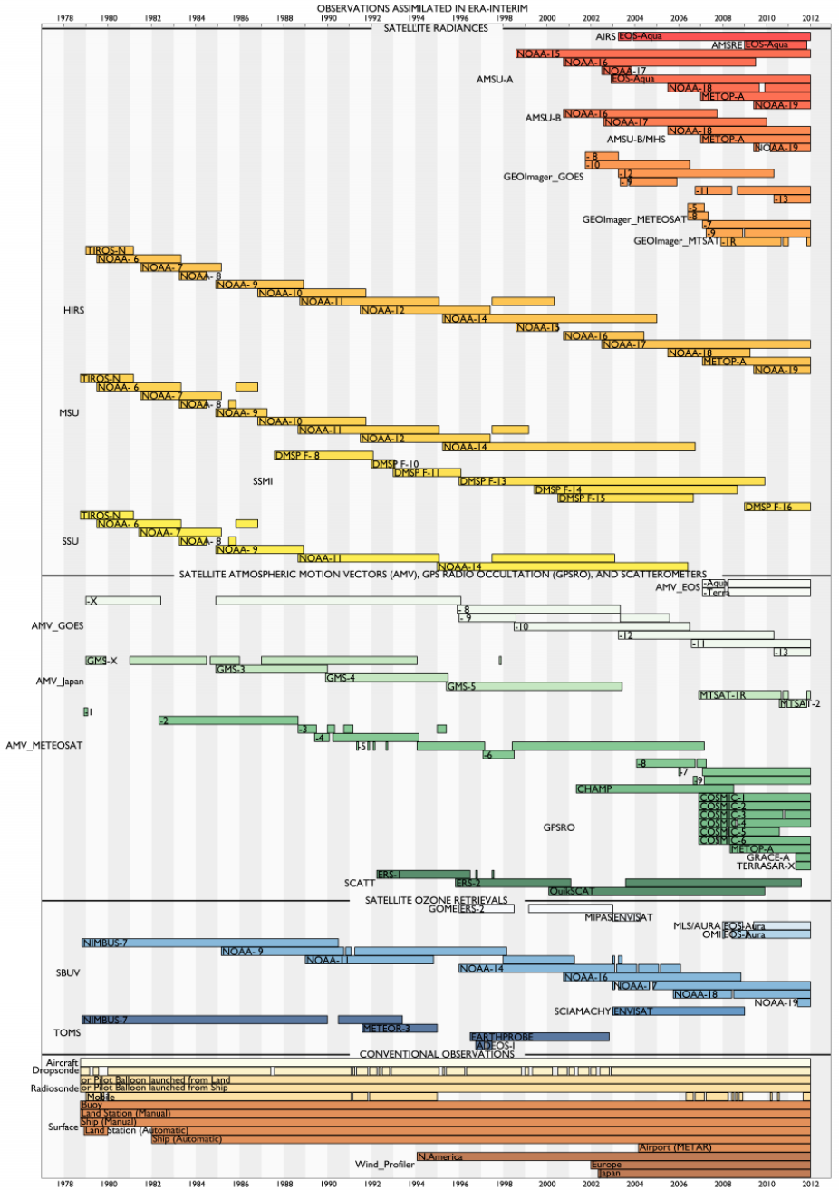 ERA-Interim  Climate Data Guide