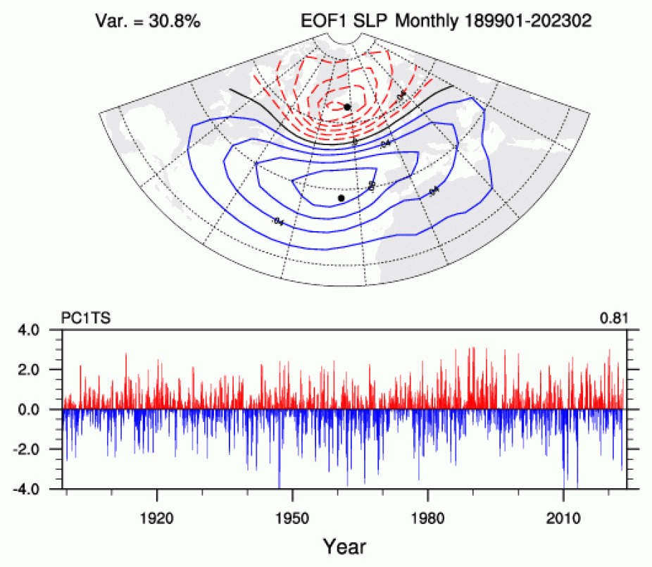 North Atlantic Oscillation Time Series