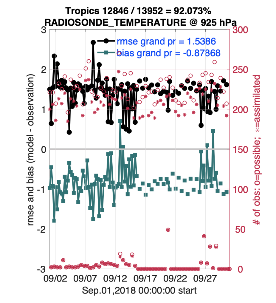 Uncertainty and information analysis of the tropics, Sept 2018