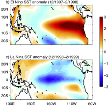 Asymmetry and Diversity in the pattern, amplitude and duration of El Niño and La Niña