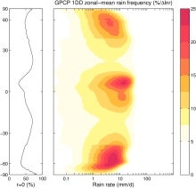 GPCP (Daily): Global Precipitation Climatology Project