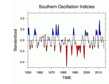 Southern Oscillation Indices: Signal, Noise and Tahiti/Darwin SLP (SOI)