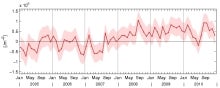 Ocean heat content for 10-1500m depth based on Argo