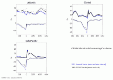 ORAS4: ECMWF Ocean Reanalysis and derived ocean heat content