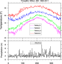 NOAA ThreadEx Long-term Station Extremes for America