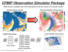 COSP: Cloud Feedback Model Intercomparison Project (CFMIP) Observation Simulator Package