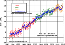 Global Mean Sea Level from TOPEX & Jason Altimetry