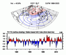 Hurrell North Atlantic Oscillation (NAO) Index (PC-based)