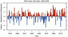 NAO DJFM Station-based Index