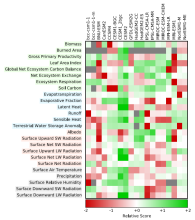 graph Simulation performance of 19 Earth system models (credit: Justin Makin and Corey Lesk)