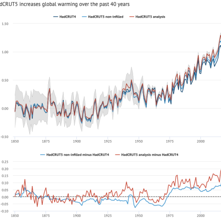 Global Surface temperture anomaly timeseries from HadCRUT4 and HadCRUT5 (from Zeke Hausfather/ Carbon Brief)