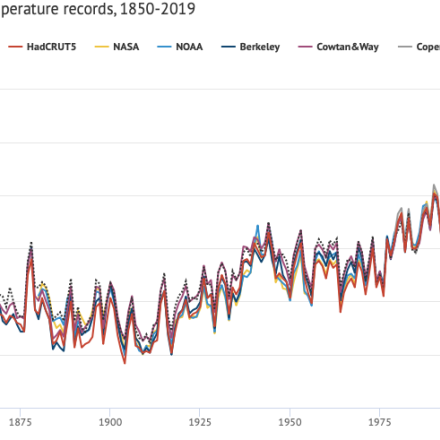 Global Surface temperature timeseries comparison (from Zeke Hausfather/ Carbon Brief)