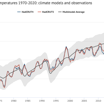 Timeseries comparing global average surface temepratures in models and observations (from Zeke Hausfather/ Carbon Brief)