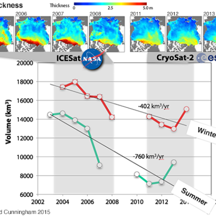 Arctic sea ice thickness in ICESat and CryoSat2 (provided by Z Labe)