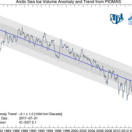 sea ice volume anomalies in PIOMASS (provided by Z Labe)