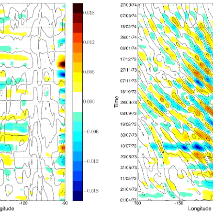 Tropical Instability Waves (contributed by P. Laloyaux)