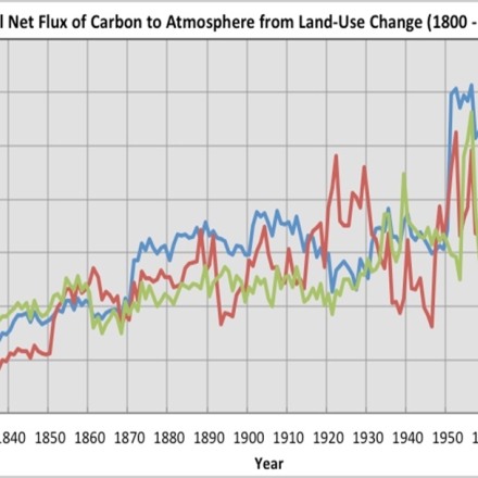 Carbon Emissions from Historical Land-Use and Land-Use Change 