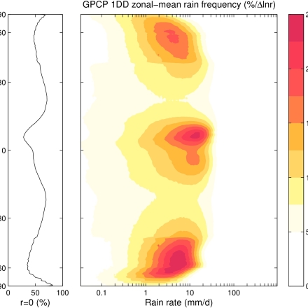 Zonal-mean rain frequency in GPCC 1dd (contributed by A. Pendergrass)