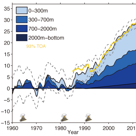 Ocean energy budget based on IAP ocean temperature analysis. (contributed by L Cheng)