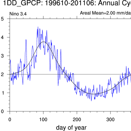 Climate Data Guide Image: GPCP daily. Time series N3.4 region