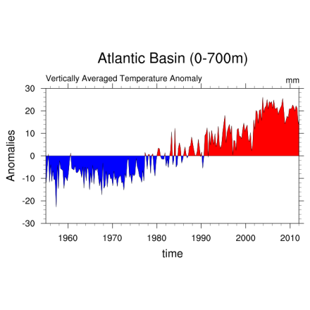 Climate Data Guide Image: time series thermospheric sea level change