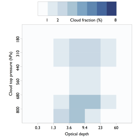 MODIS joint histogram