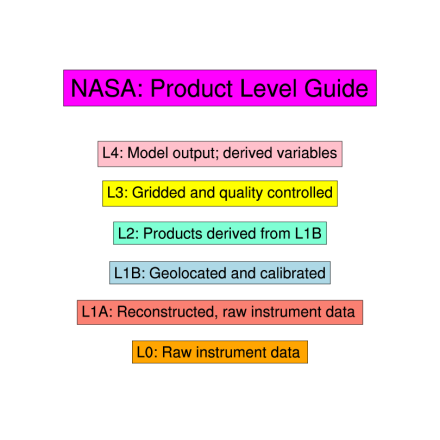 Climate Data Guide Image: Guide to NASA product levels